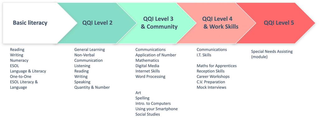 Courses